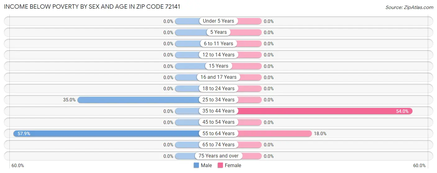 Income Below Poverty by Sex and Age in Zip Code 72141
