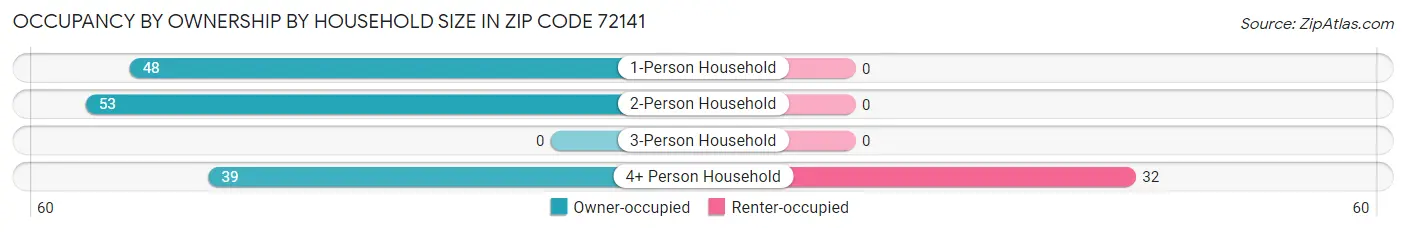 Occupancy by Ownership by Household Size in Zip Code 72141