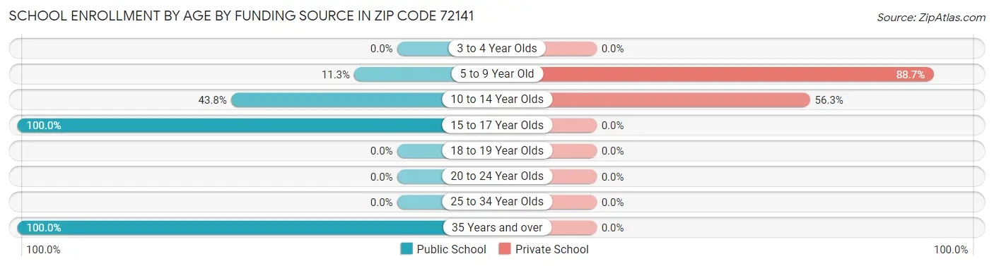 School Enrollment by Age by Funding Source in Zip Code 72141