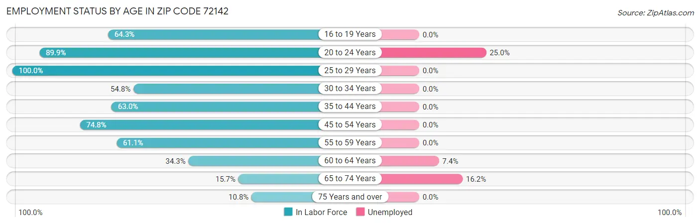 Employment Status by Age in Zip Code 72142