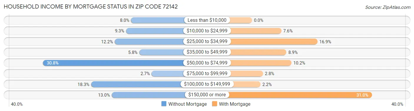 Household Income by Mortgage Status in Zip Code 72142