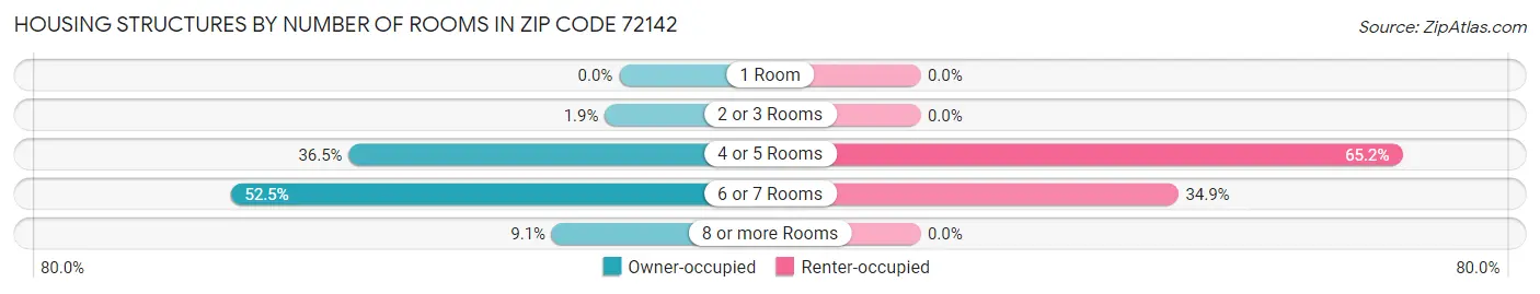 Housing Structures by Number of Rooms in Zip Code 72142