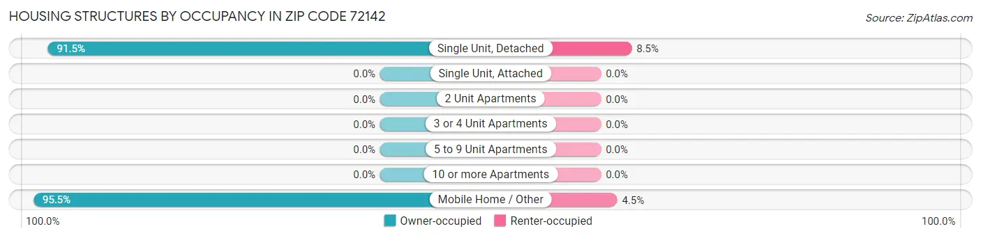 Housing Structures by Occupancy in Zip Code 72142