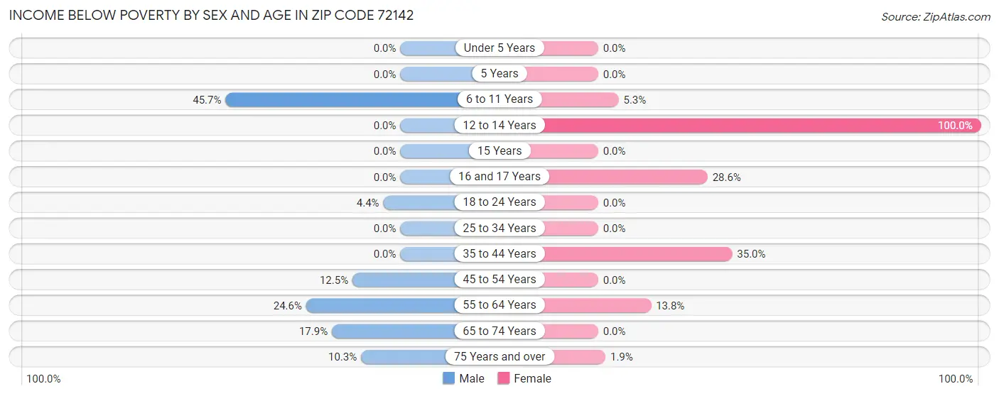 Income Below Poverty by Sex and Age in Zip Code 72142