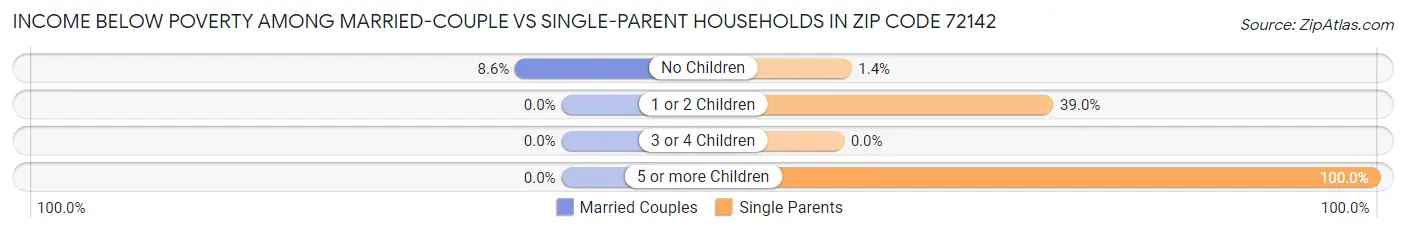 Income Below Poverty Among Married-Couple vs Single-Parent Households in Zip Code 72142