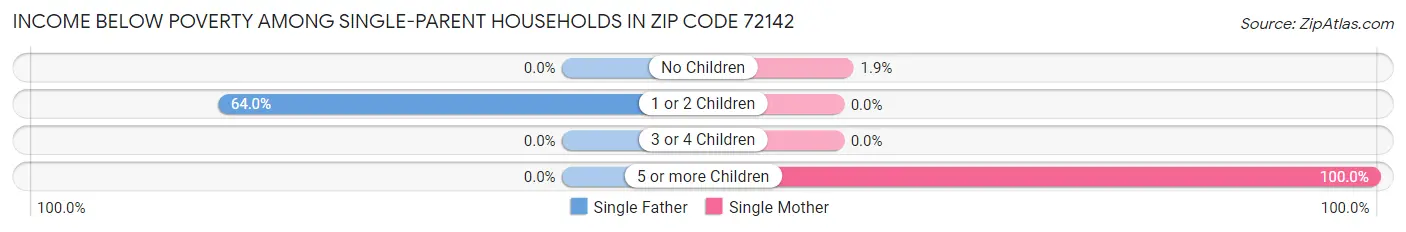 Income Below Poverty Among Single-Parent Households in Zip Code 72142