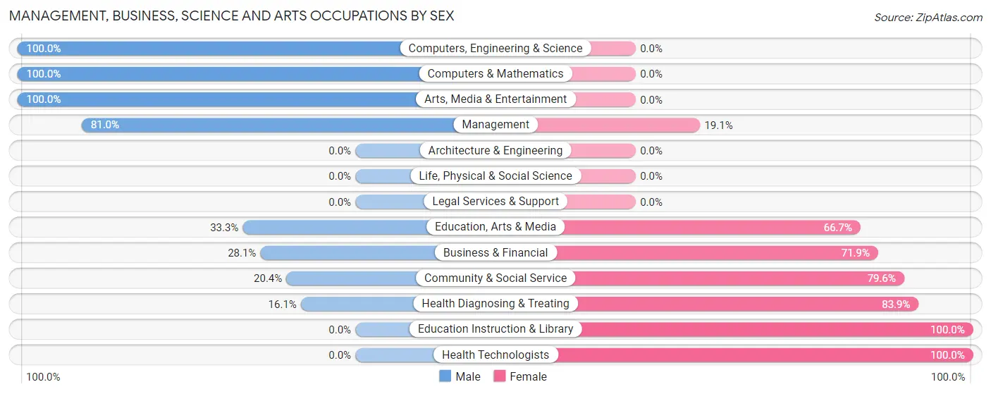 Management, Business, Science and Arts Occupations by Sex in Zip Code 72142