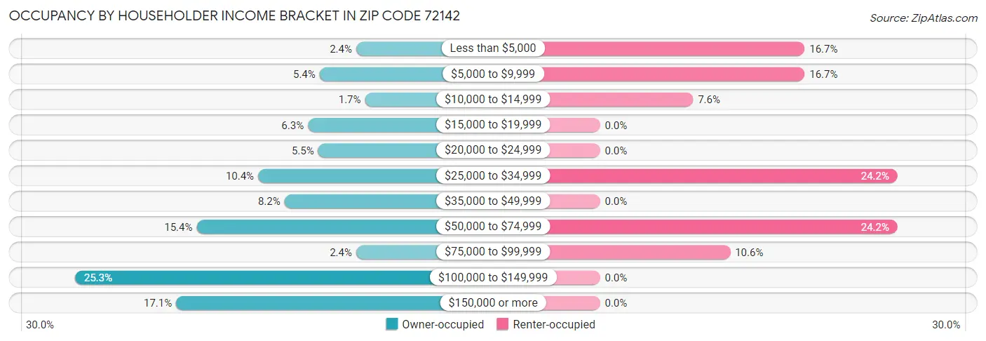 Occupancy by Householder Income Bracket in Zip Code 72142