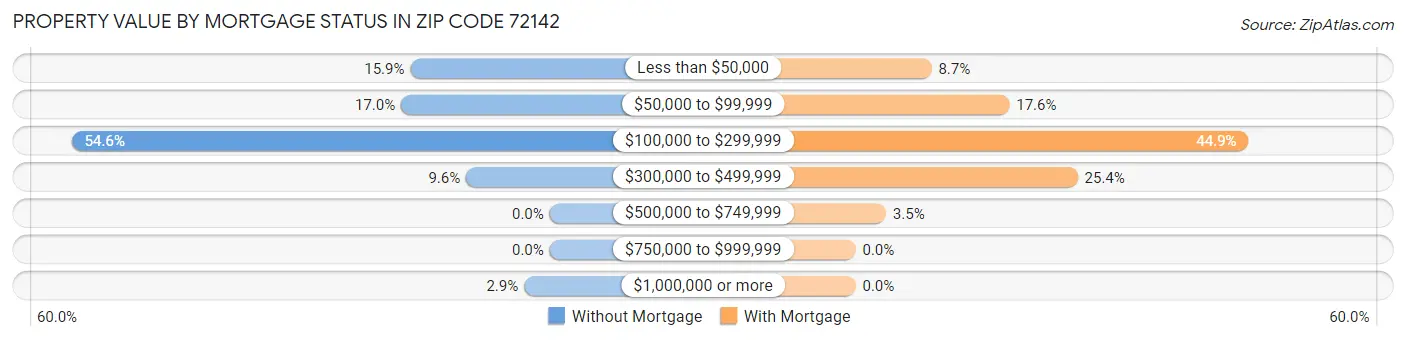 Property Value by Mortgage Status in Zip Code 72142