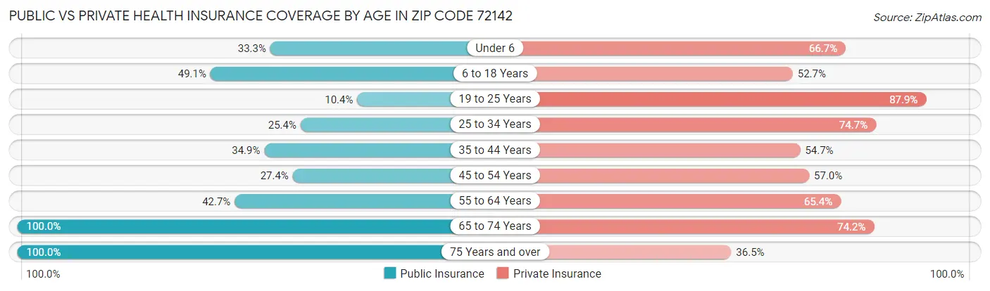Public vs Private Health Insurance Coverage by Age in Zip Code 72142