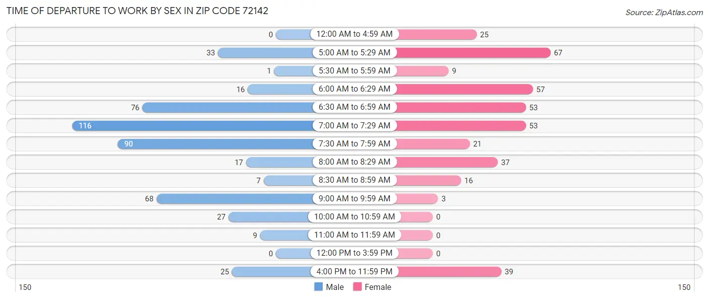 Time of Departure to Work by Sex in Zip Code 72142