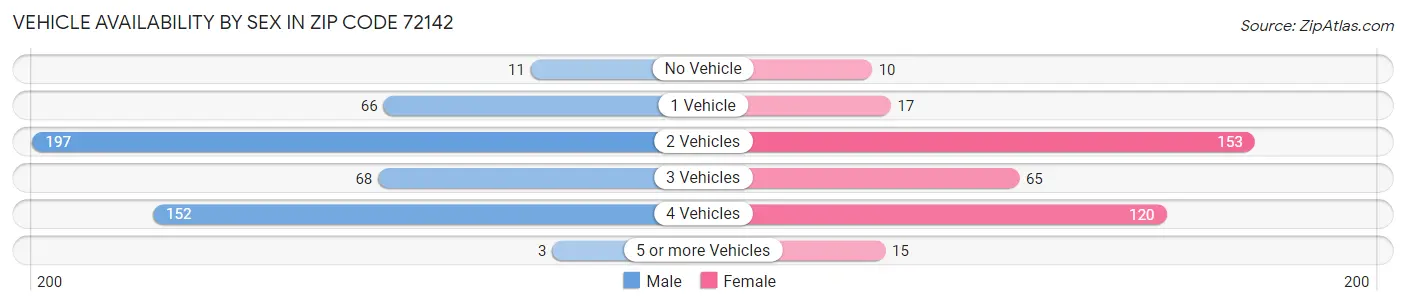 Vehicle Availability by Sex in Zip Code 72142