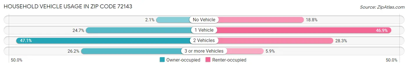 Household Vehicle Usage in Zip Code 72143