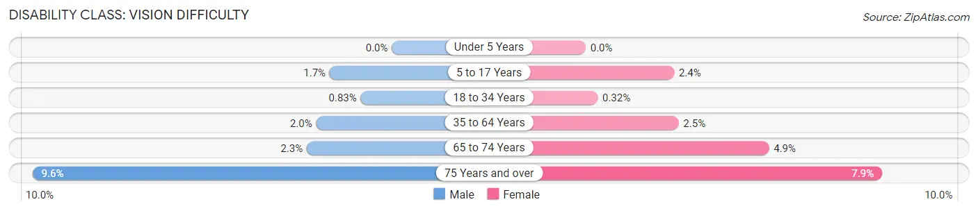 Disability in Zip Code 72143: <span>Vision Difficulty</span>