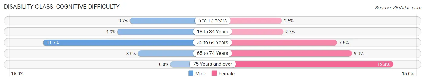 Disability in Zip Code 72150: <span>Cognitive Difficulty</span>