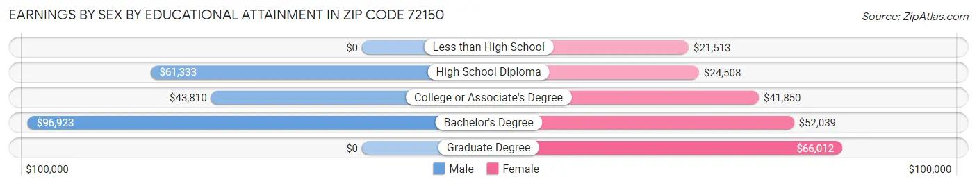 Earnings by Sex by Educational Attainment in Zip Code 72150