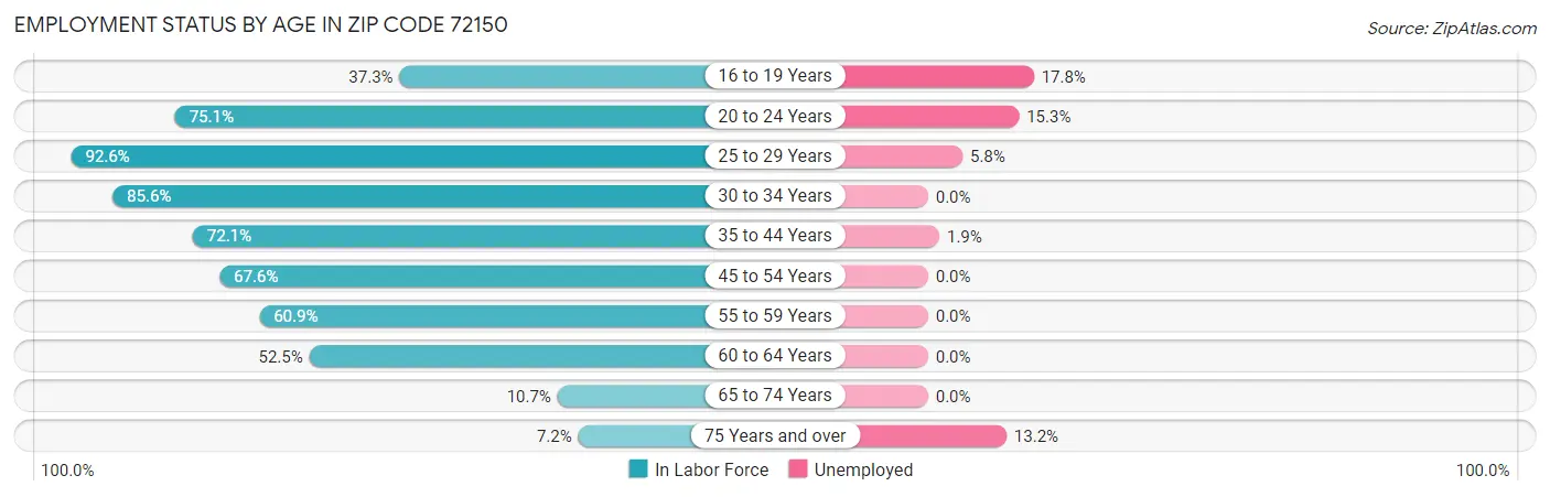 Employment Status by Age in Zip Code 72150