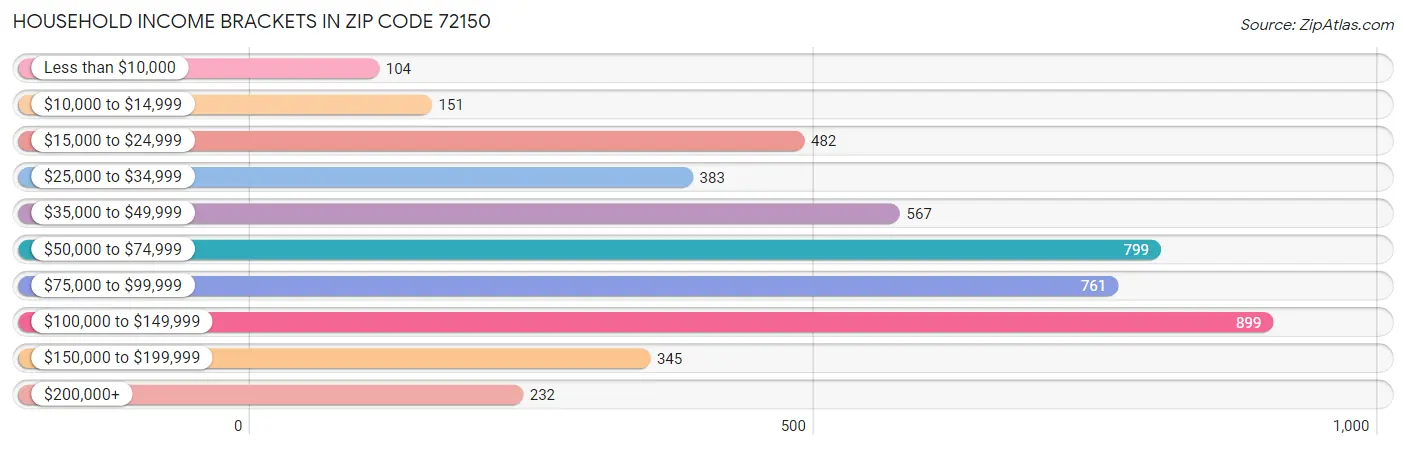 Household Income Brackets in Zip Code 72150