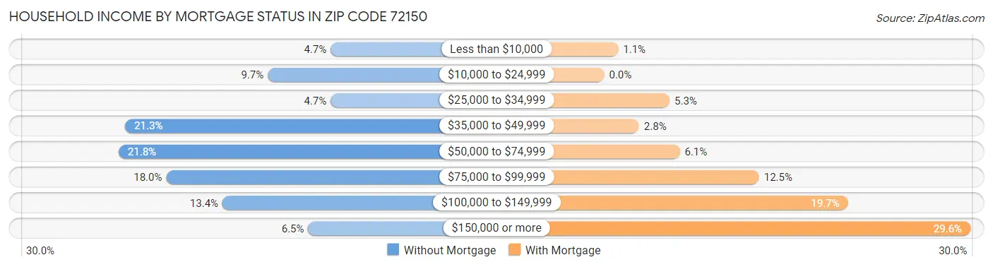 Household Income by Mortgage Status in Zip Code 72150
