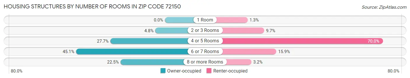 Housing Structures by Number of Rooms in Zip Code 72150