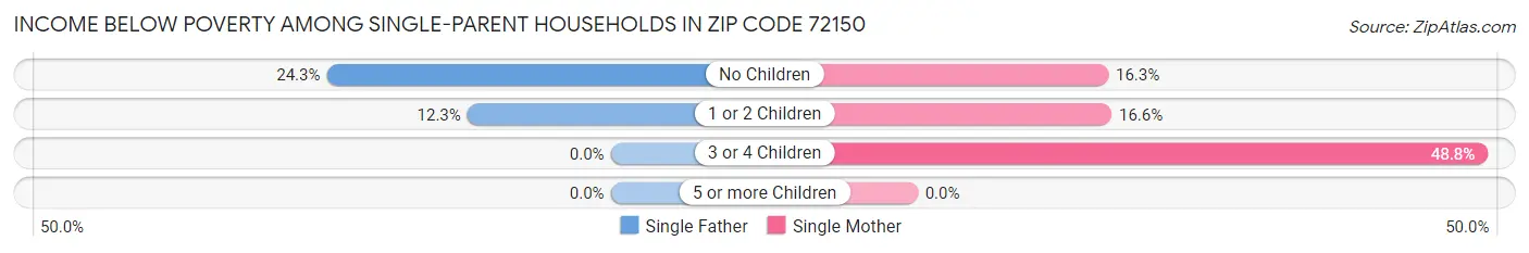Income Below Poverty Among Single-Parent Households in Zip Code 72150