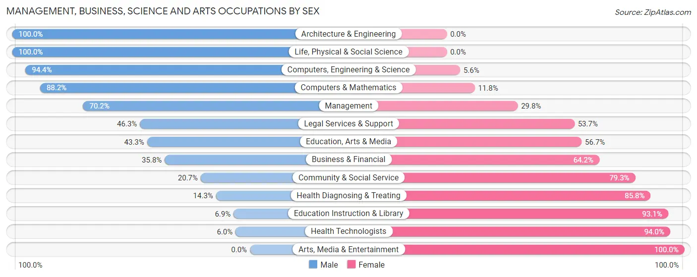 Management, Business, Science and Arts Occupations by Sex in Zip Code 72150