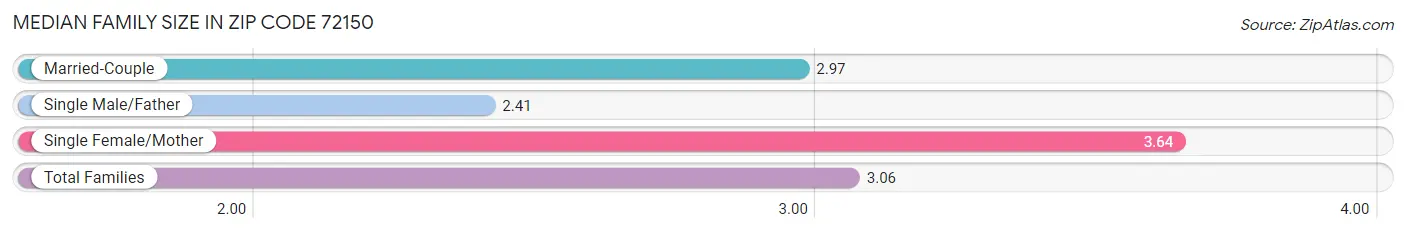 Median Family Size in Zip Code 72150