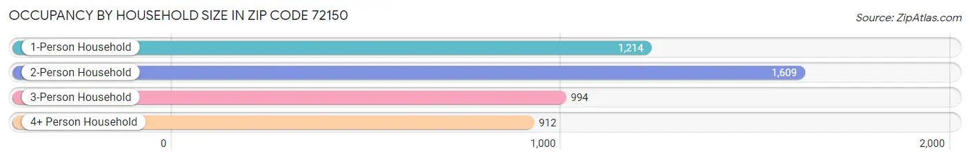 Occupancy by Household Size in Zip Code 72150