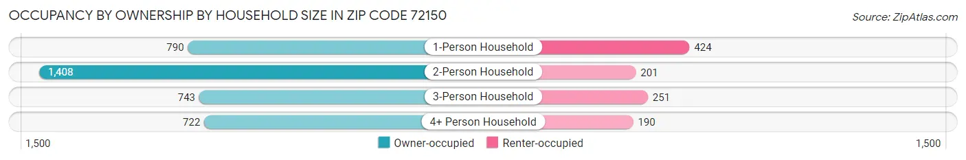 Occupancy by Ownership by Household Size in Zip Code 72150