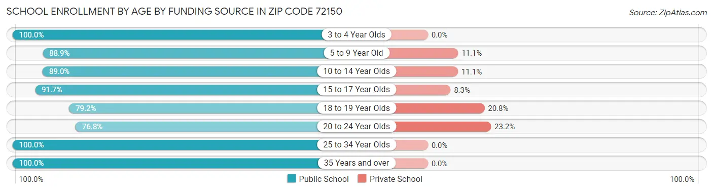 School Enrollment by Age by Funding Source in Zip Code 72150
