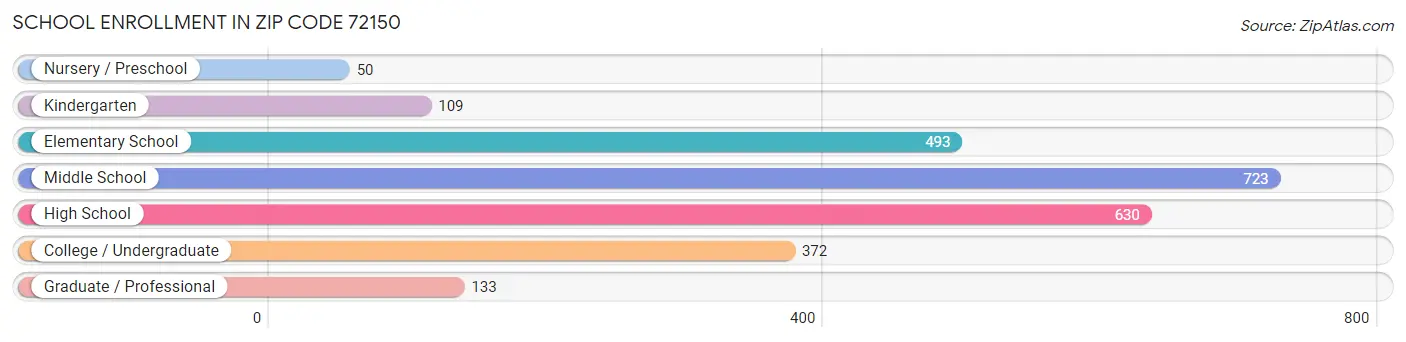 School Enrollment in Zip Code 72150