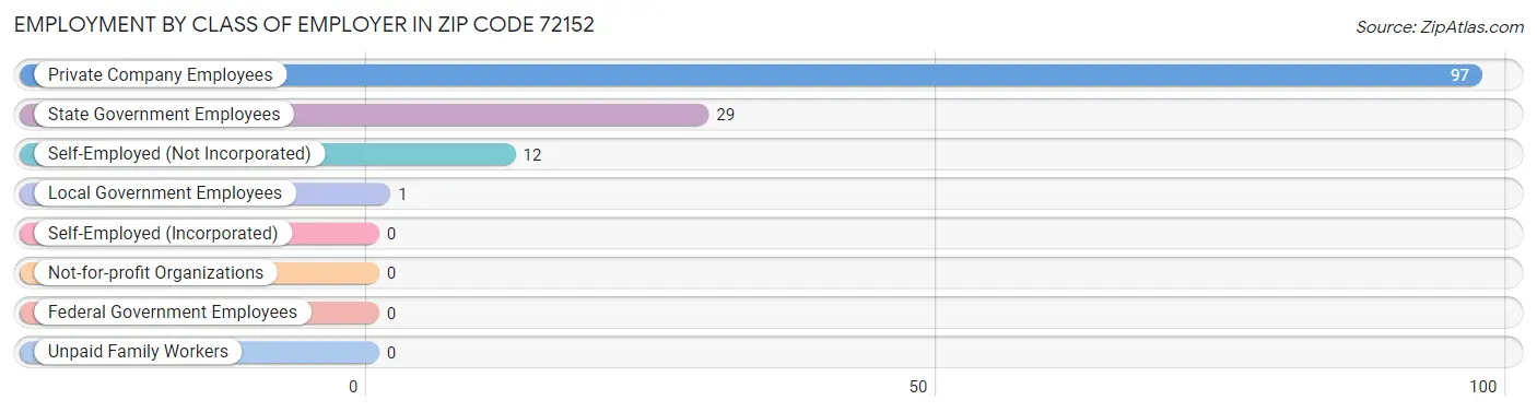 Employment by Class of Employer in Zip Code 72152