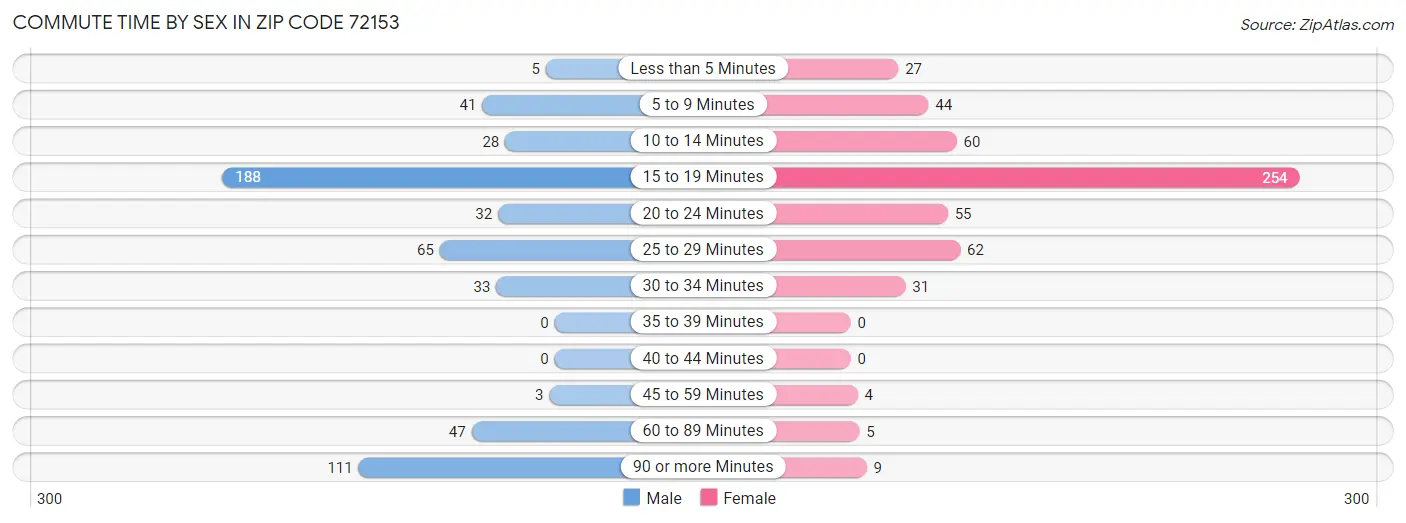 Commute Time by Sex in Zip Code 72153