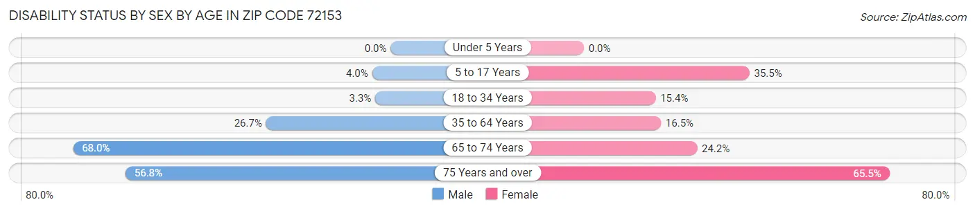 Disability Status by Sex by Age in Zip Code 72153