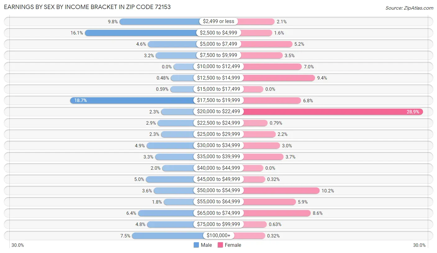 Earnings by Sex by Income Bracket in Zip Code 72153