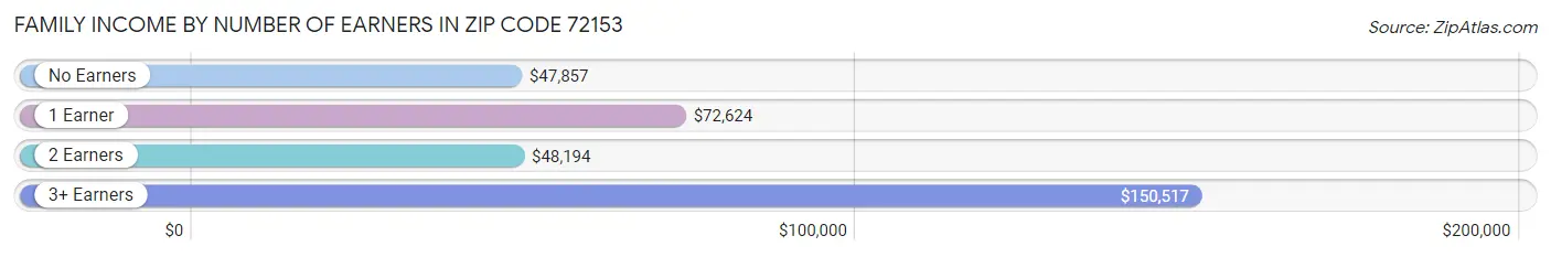 Family Income by Number of Earners in Zip Code 72153