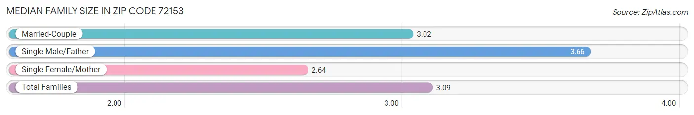 Median Family Size in Zip Code 72153