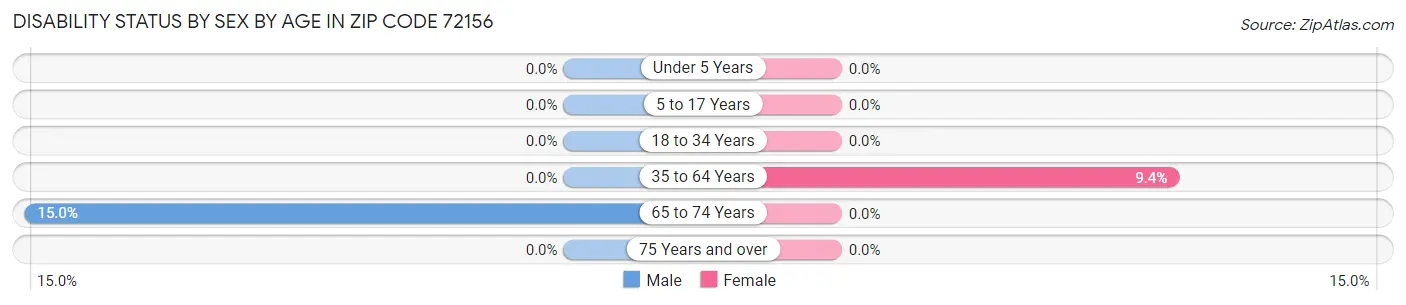Disability Status by Sex by Age in Zip Code 72156