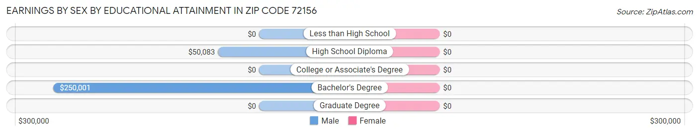 Earnings by Sex by Educational Attainment in Zip Code 72156