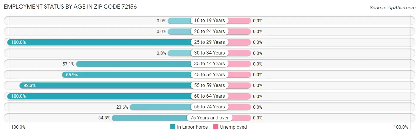 Employment Status by Age in Zip Code 72156