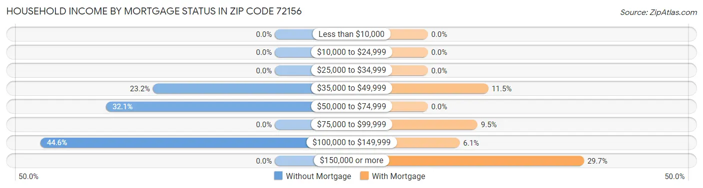 Household Income by Mortgage Status in Zip Code 72156