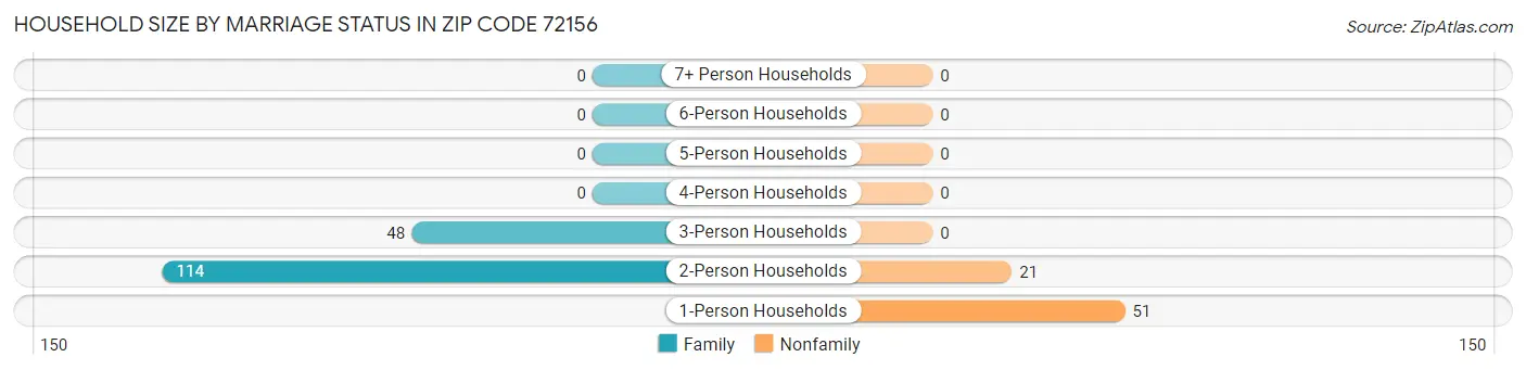Household Size by Marriage Status in Zip Code 72156