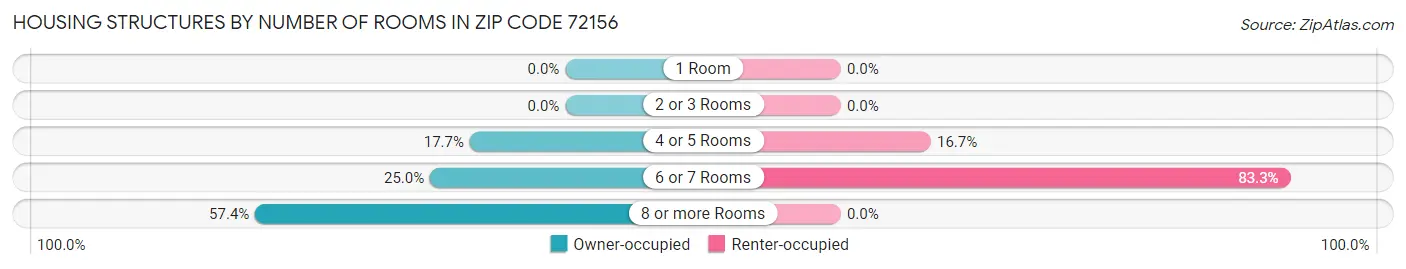 Housing Structures by Number of Rooms in Zip Code 72156