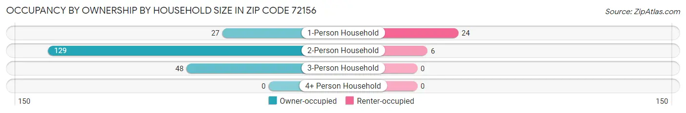 Occupancy by Ownership by Household Size in Zip Code 72156