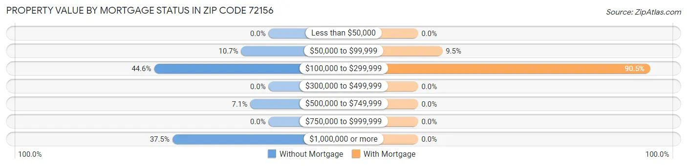 Property Value by Mortgage Status in Zip Code 72156
