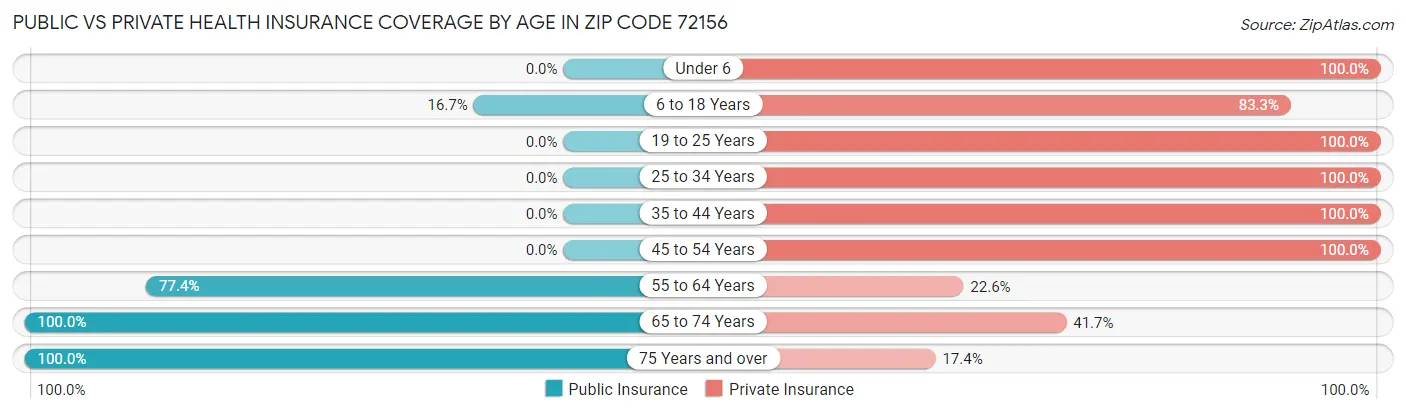 Public vs Private Health Insurance Coverage by Age in Zip Code 72156