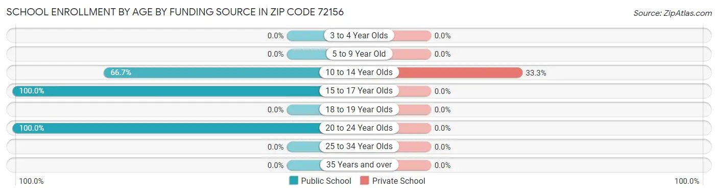 School Enrollment by Age by Funding Source in Zip Code 72156