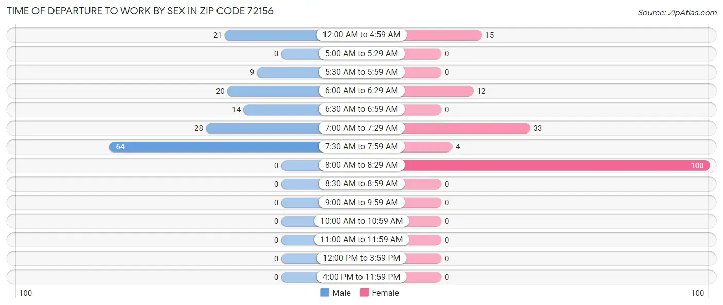 Time of Departure to Work by Sex in Zip Code 72156