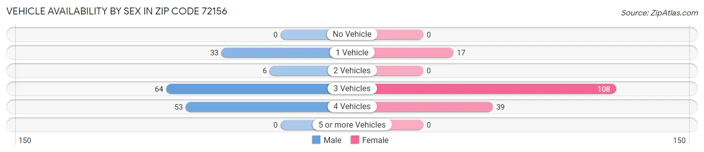 Vehicle Availability by Sex in Zip Code 72156