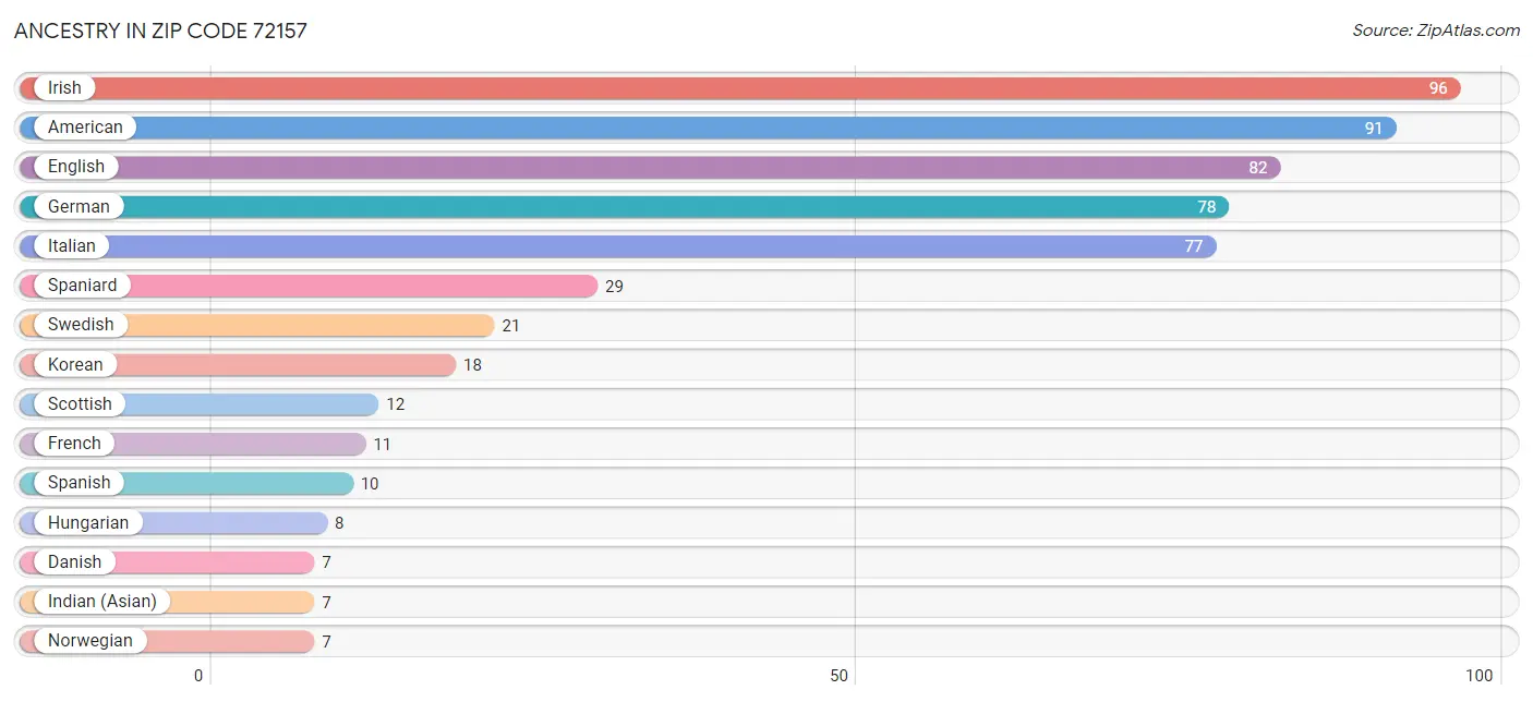 Ancestry in Zip Code 72157